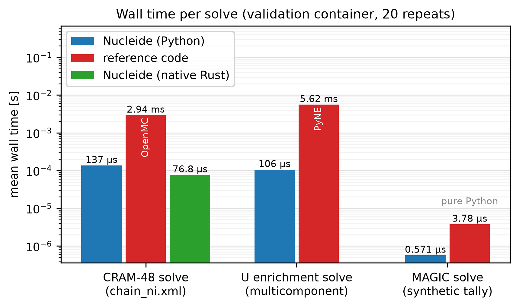 Timing comparison bar chart for CRAM, enrichment, and MAGIC solves